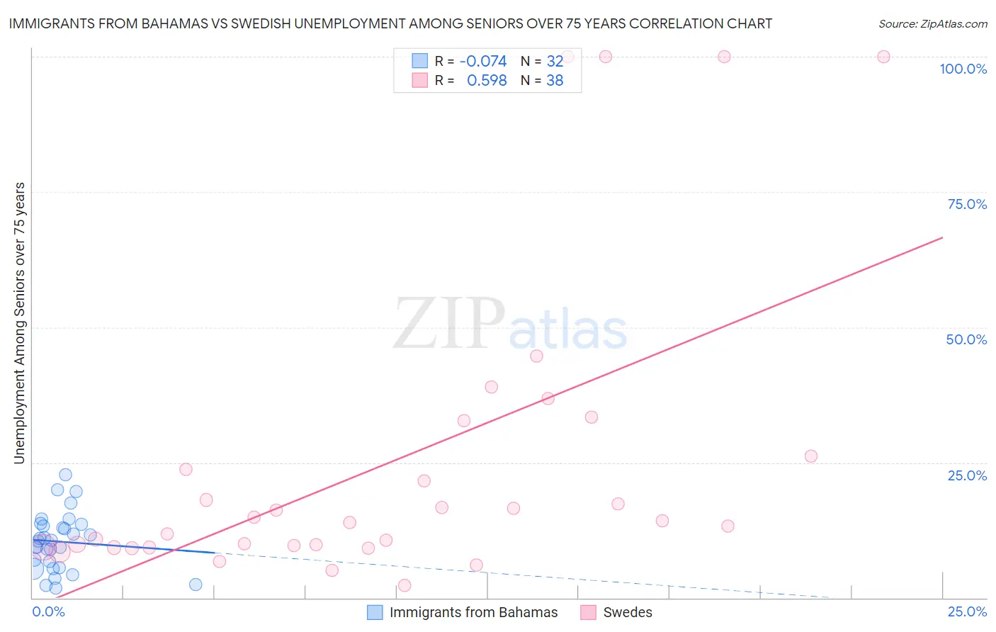 Immigrants from Bahamas vs Swedish Unemployment Among Seniors over 75 years