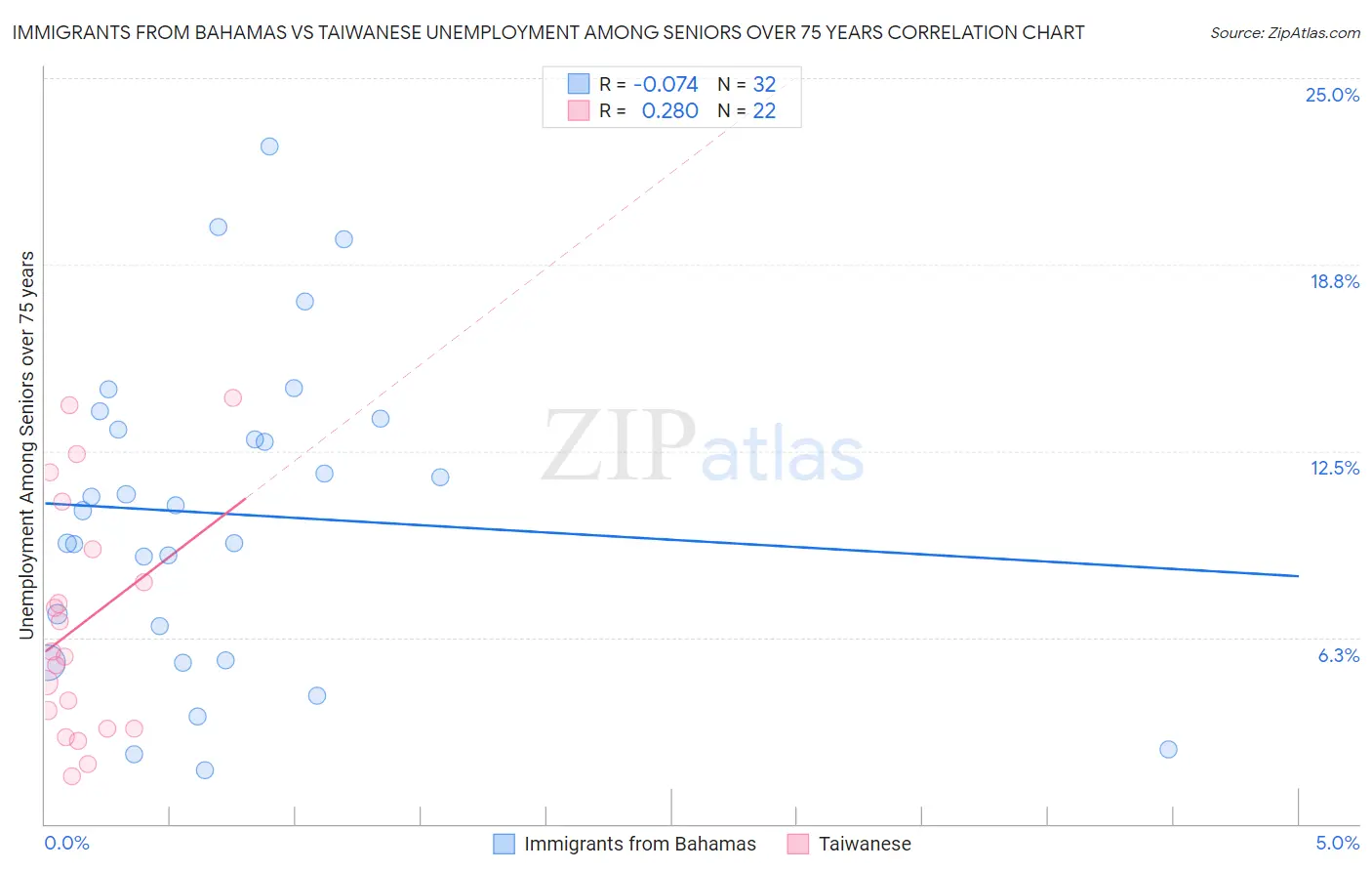Immigrants from Bahamas vs Taiwanese Unemployment Among Seniors over 75 years