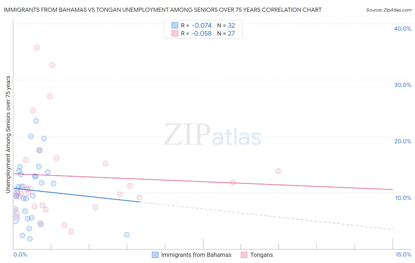 Immigrants from Bahamas vs Tongan Unemployment Among Seniors over 75 years
