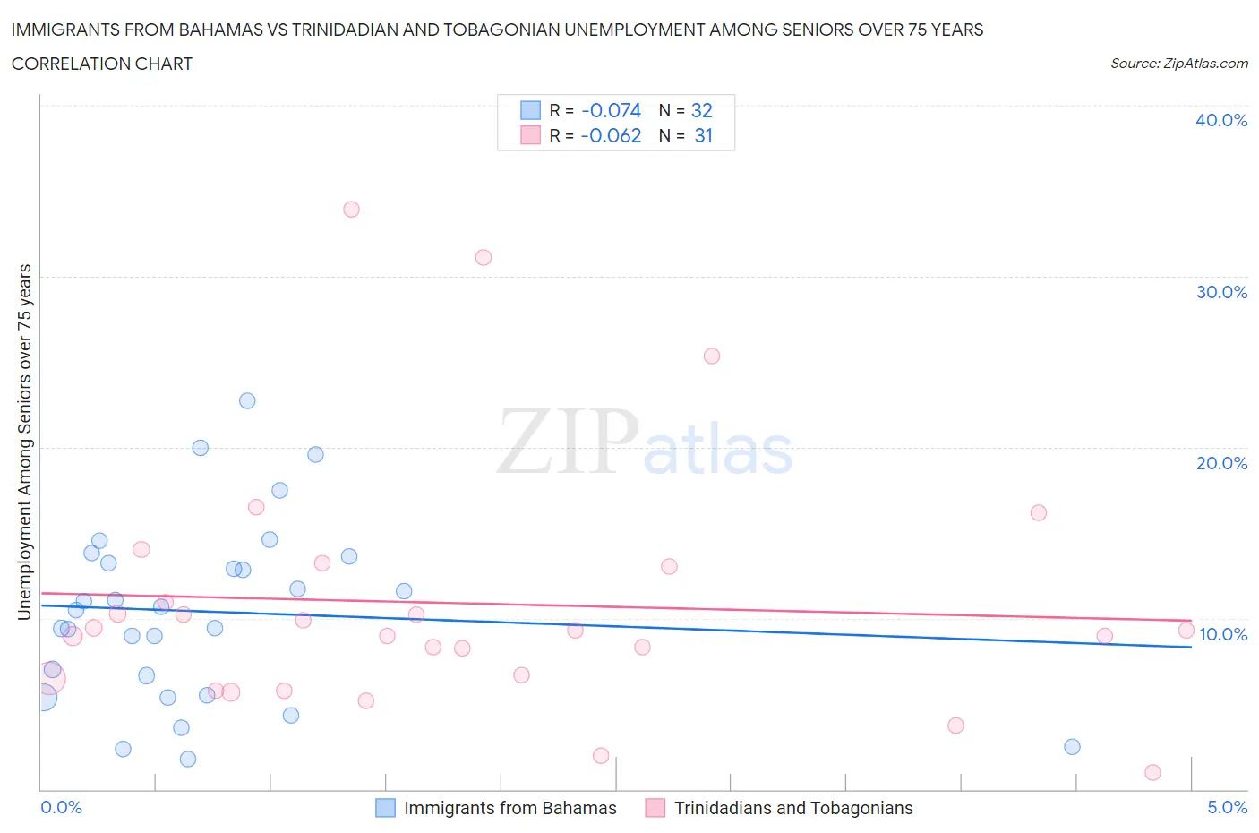 Immigrants from Bahamas vs Trinidadian and Tobagonian Unemployment Among Seniors over 75 years