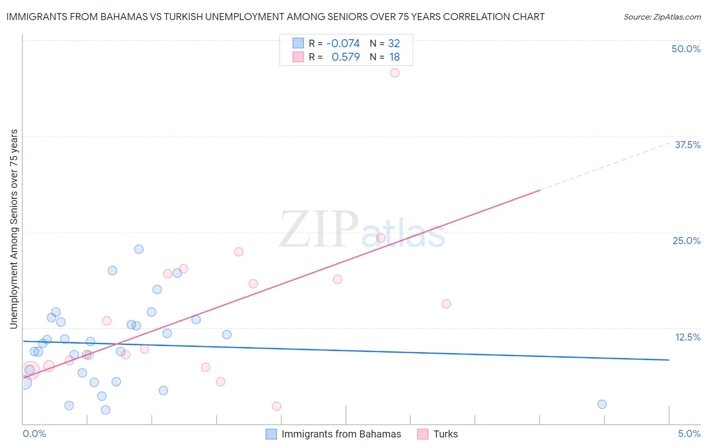 Immigrants from Bahamas vs Turkish Unemployment Among Seniors over 75 years