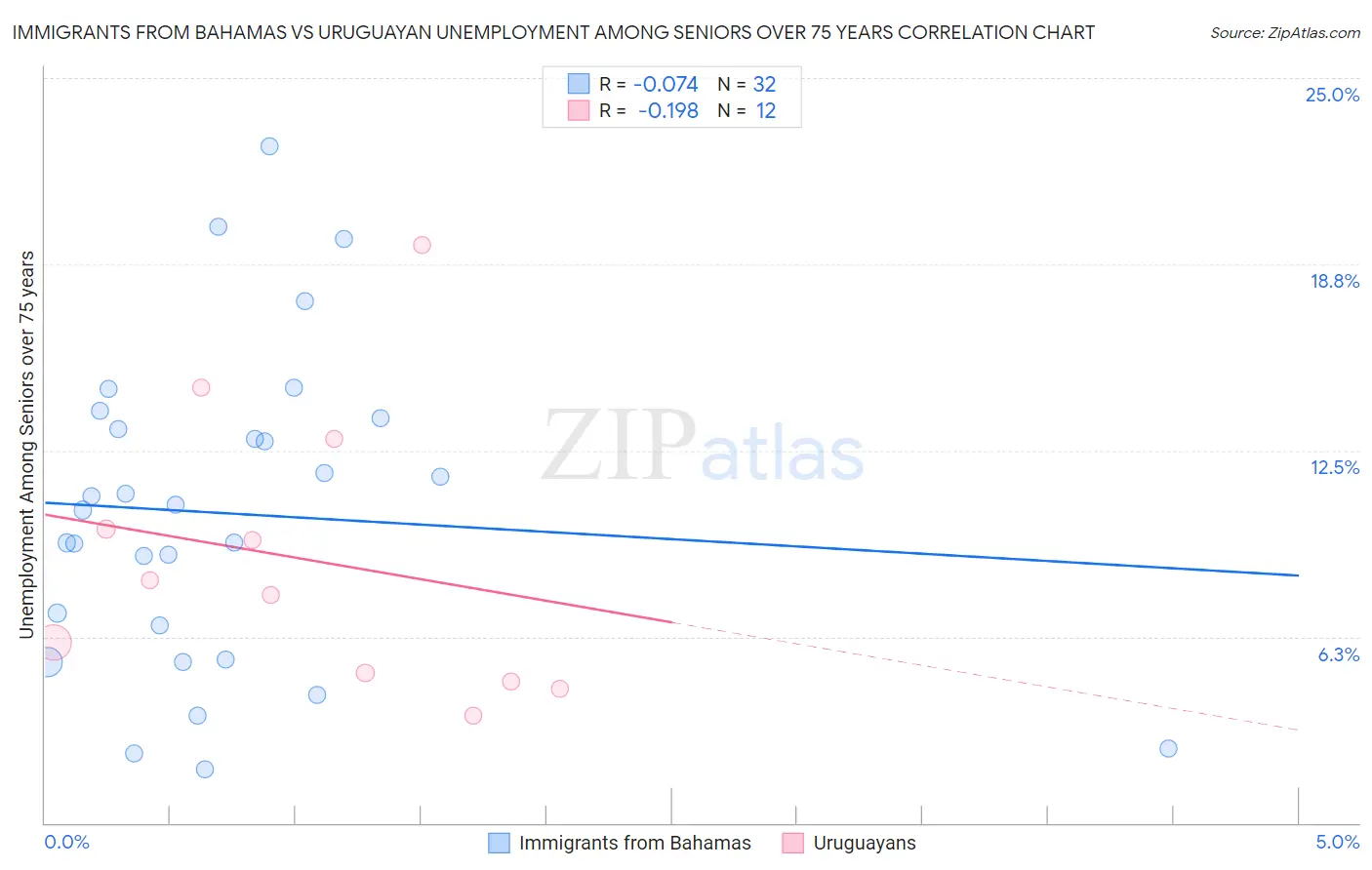 Immigrants from Bahamas vs Uruguayan Unemployment Among Seniors over 75 years