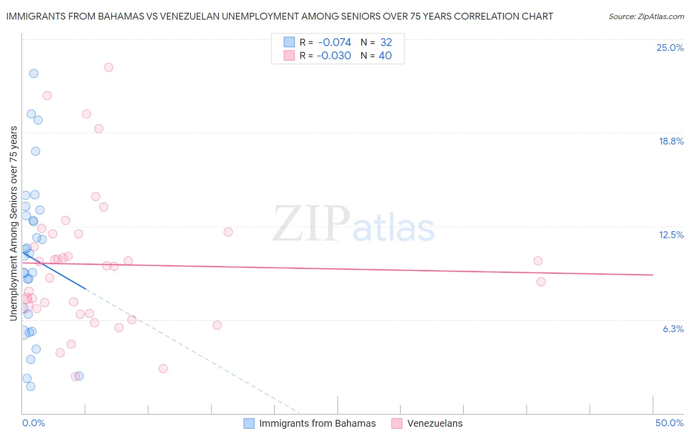 Immigrants from Bahamas vs Venezuelan Unemployment Among Seniors over 75 years