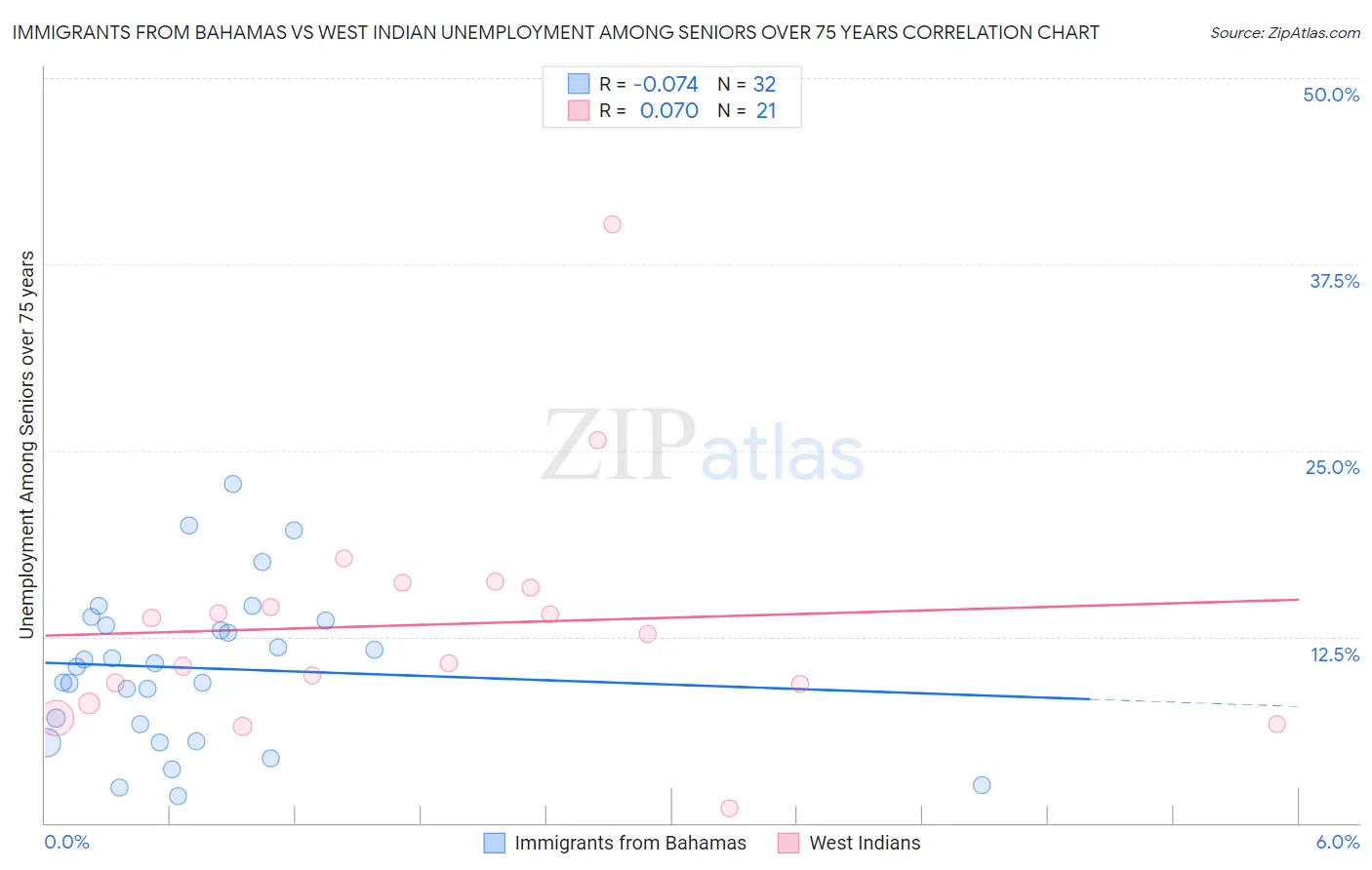 Immigrants from Bahamas vs West Indian Unemployment Among Seniors over 75 years