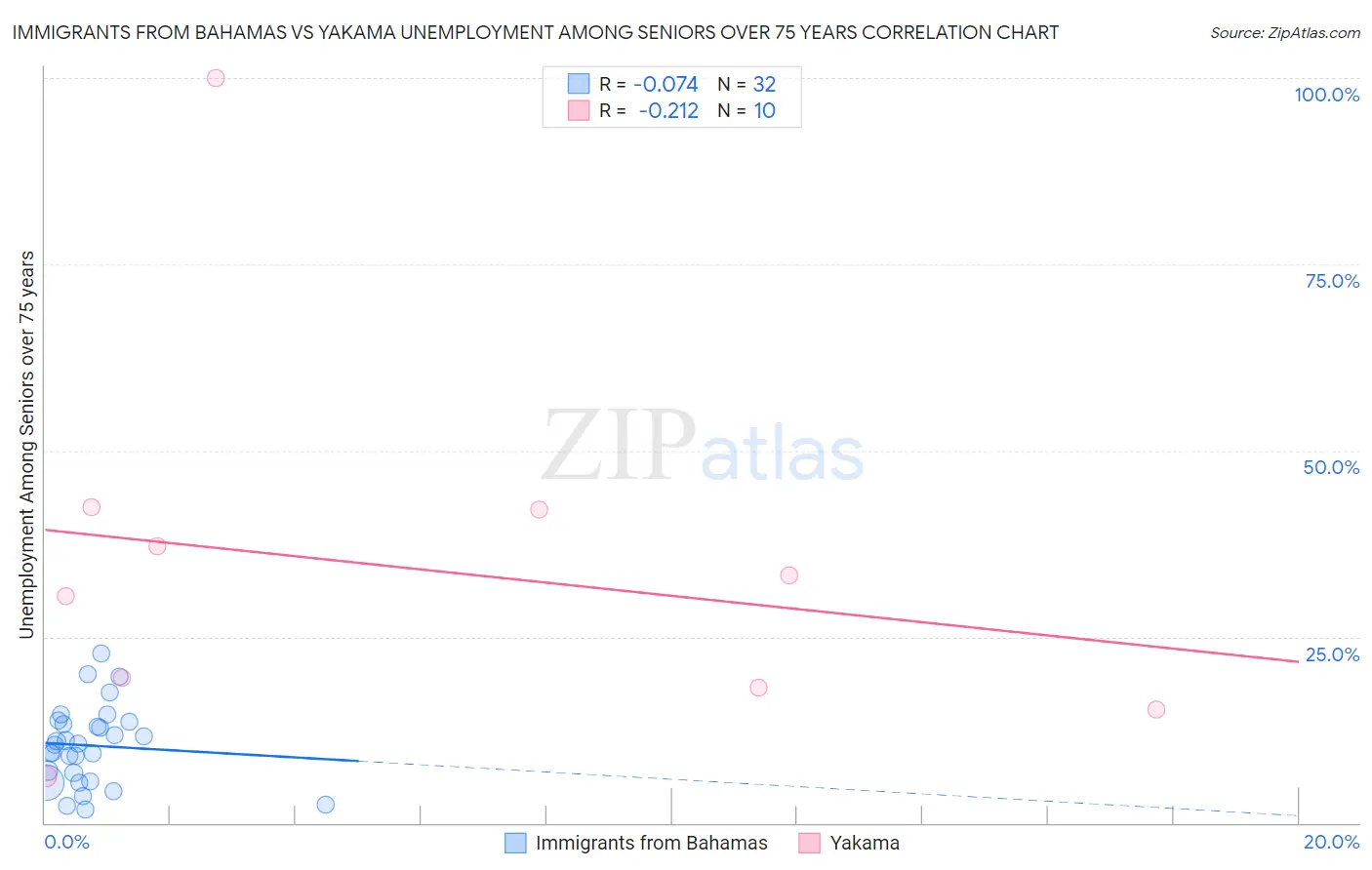 Immigrants from Bahamas vs Yakama Unemployment Among Seniors over 75 years