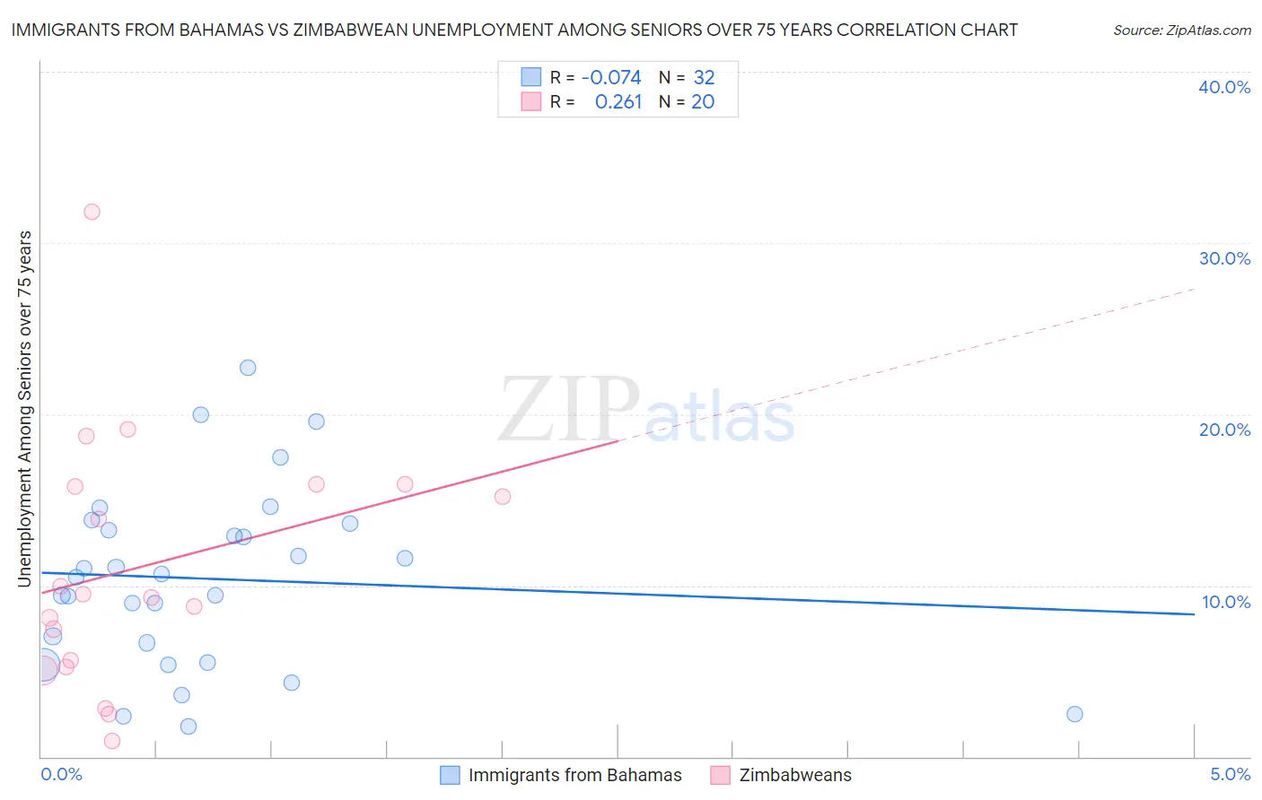 Immigrants from Bahamas vs Zimbabwean Unemployment Among Seniors over 75 years