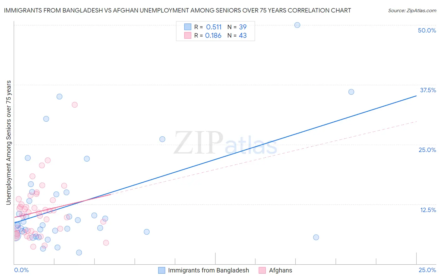 Immigrants from Bangladesh vs Afghan Unemployment Among Seniors over 75 years