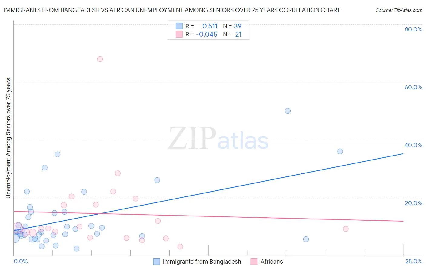 Immigrants from Bangladesh vs African Unemployment Among Seniors over 75 years