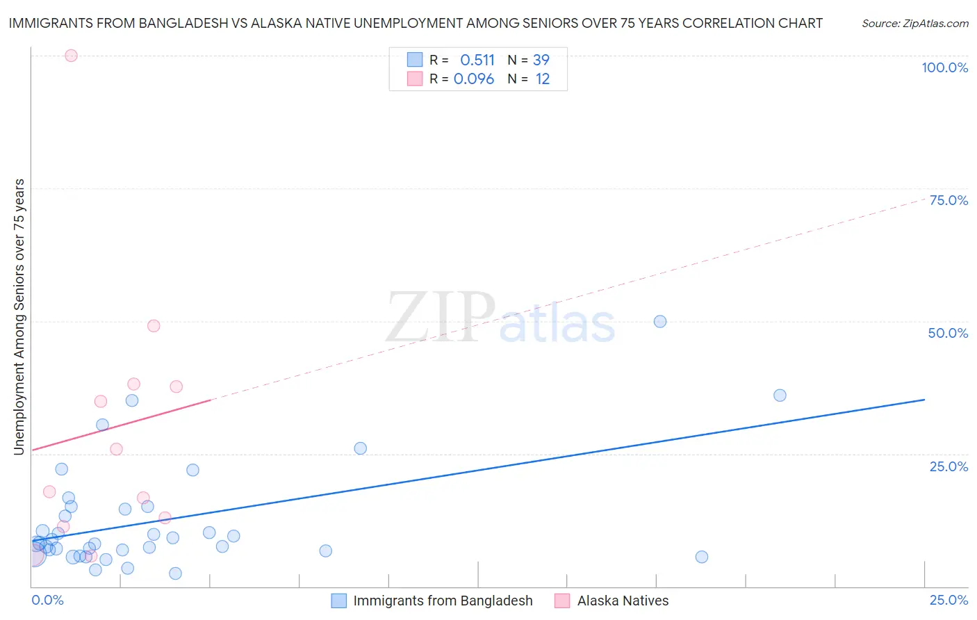 Immigrants from Bangladesh vs Alaska Native Unemployment Among Seniors over 75 years