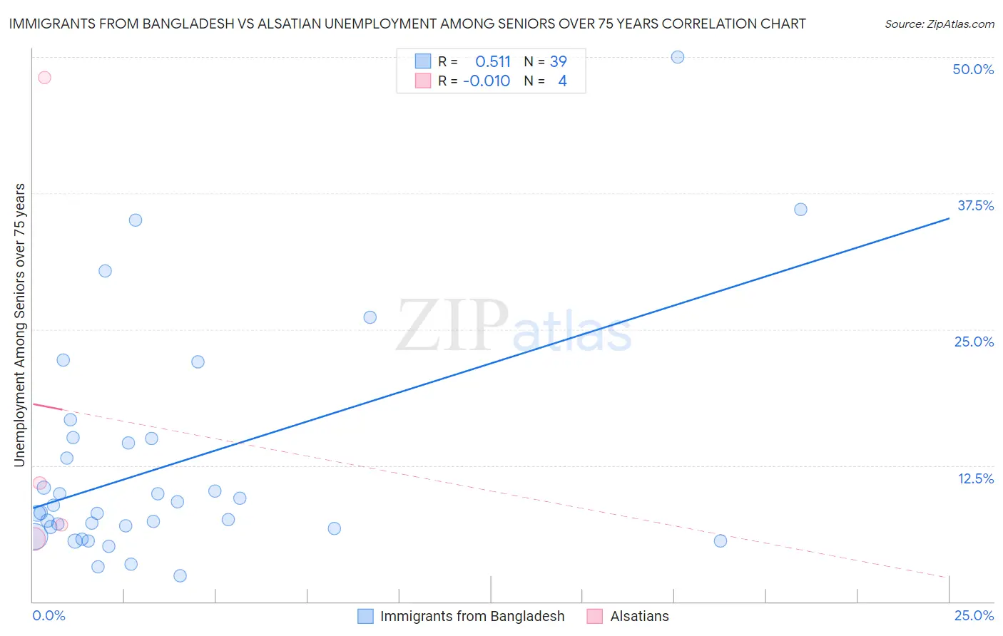 Immigrants from Bangladesh vs Alsatian Unemployment Among Seniors over 75 years