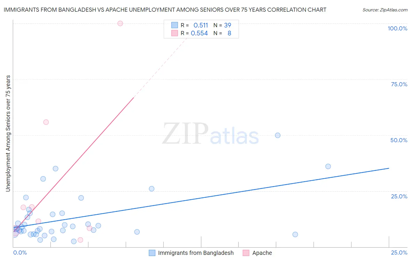 Immigrants from Bangladesh vs Apache Unemployment Among Seniors over 75 years