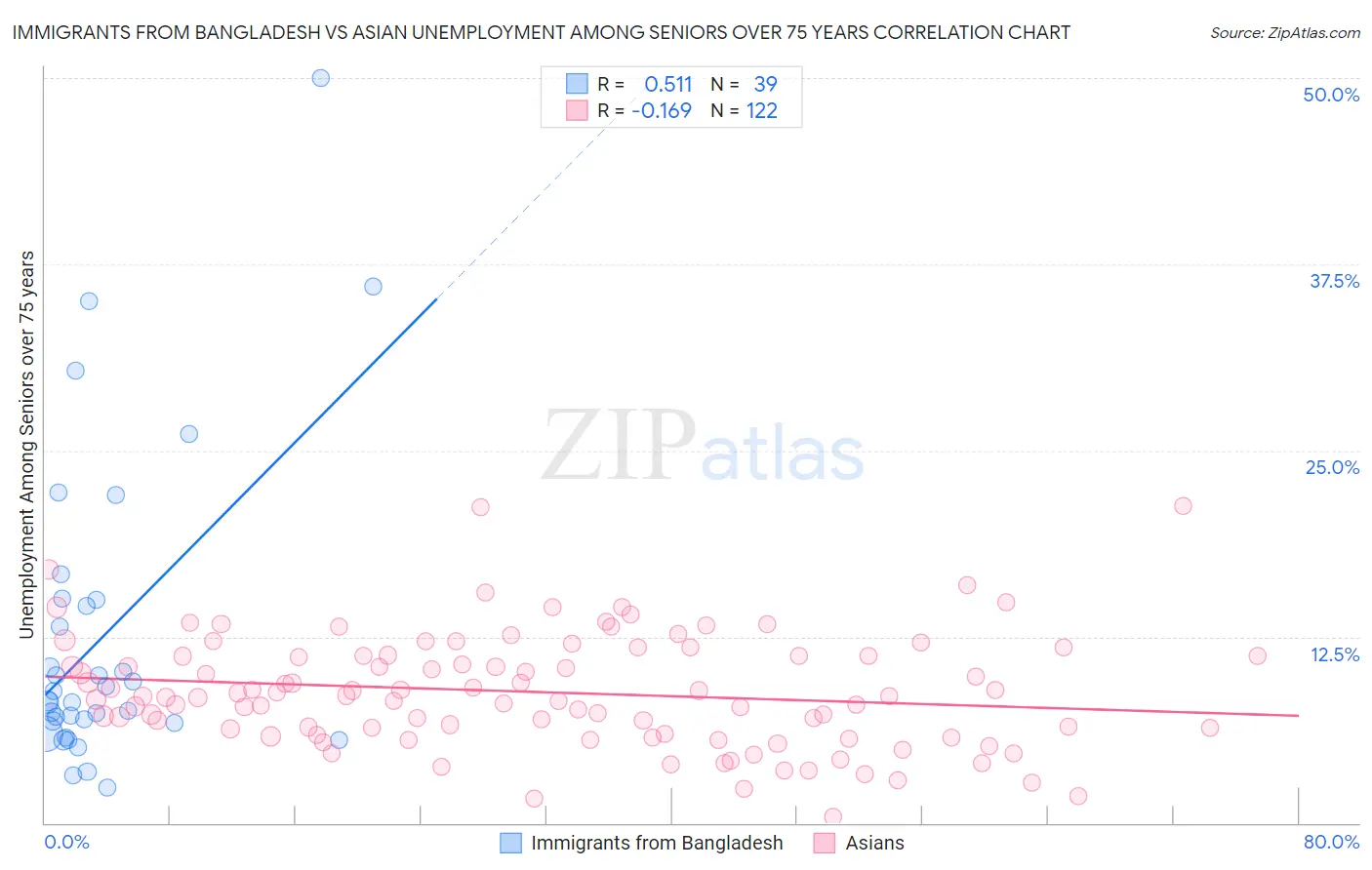 Immigrants from Bangladesh vs Asian Unemployment Among Seniors over 75 years