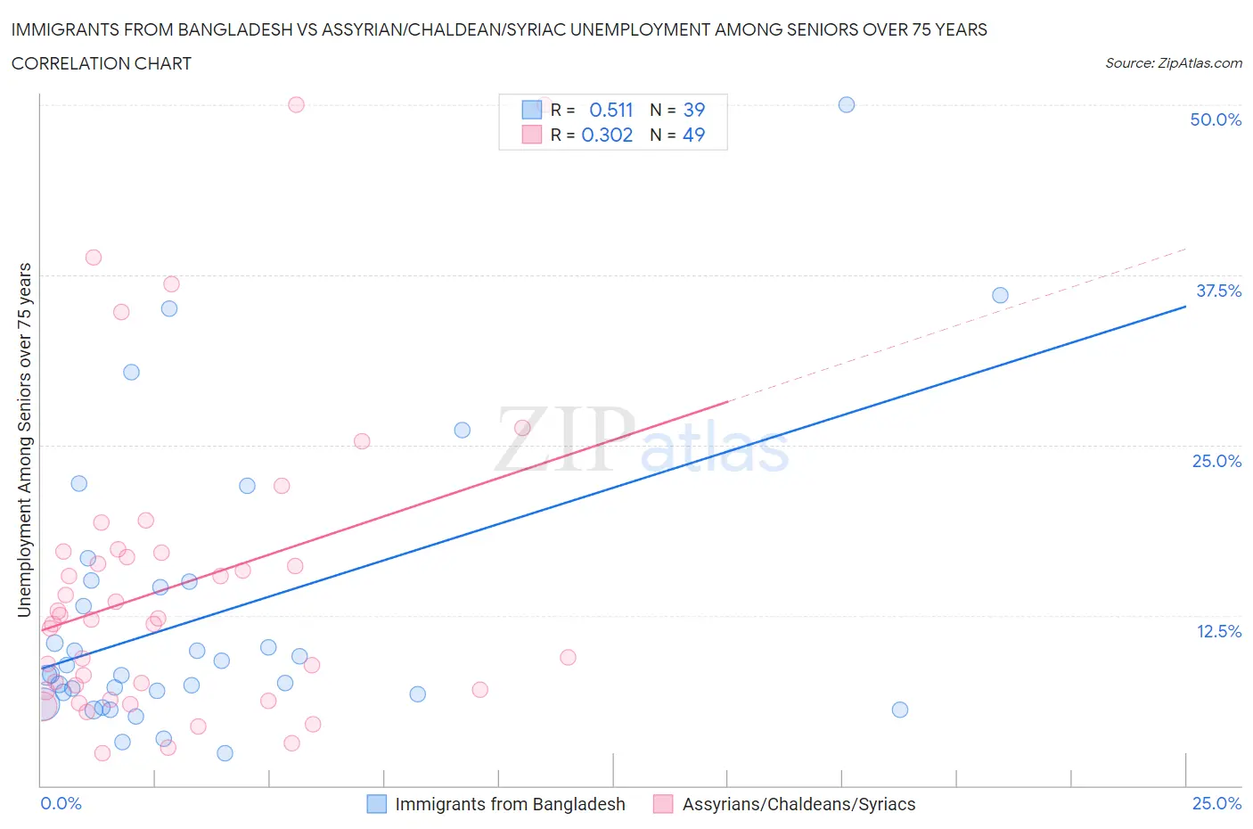 Immigrants from Bangladesh vs Assyrian/Chaldean/Syriac Unemployment Among Seniors over 75 years