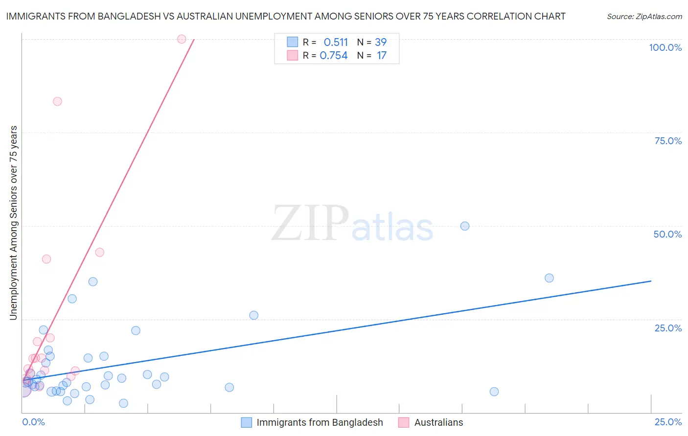 Immigrants from Bangladesh vs Australian Unemployment Among Seniors over 75 years