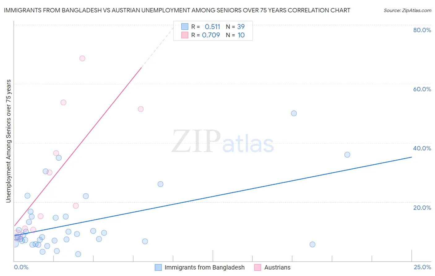 Immigrants from Bangladesh vs Austrian Unemployment Among Seniors over 75 years