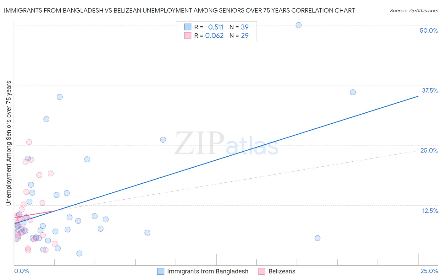 Immigrants from Bangladesh vs Belizean Unemployment Among Seniors over 75 years