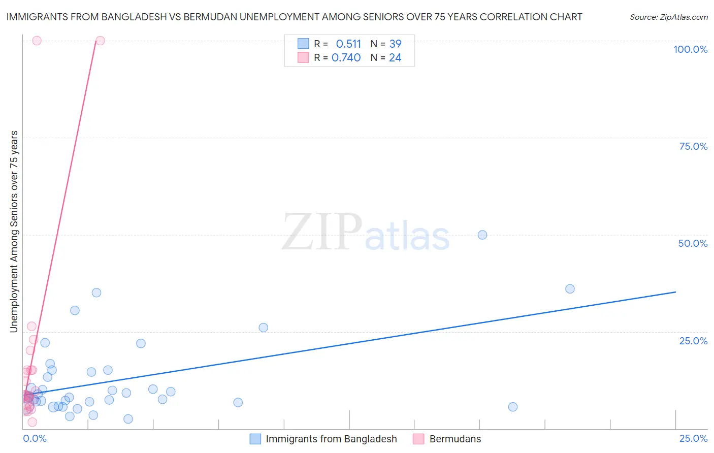 Immigrants from Bangladesh vs Bermudan Unemployment Among Seniors over 75 years