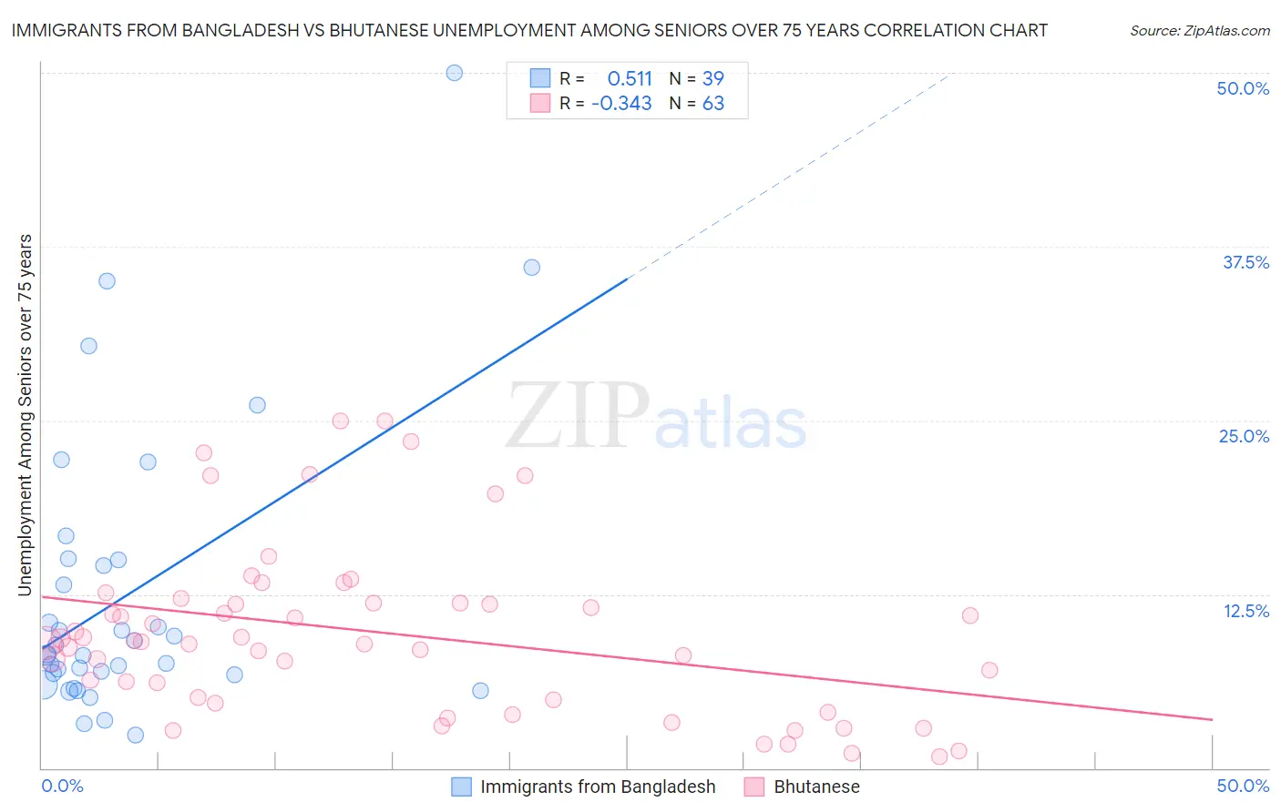 Immigrants from Bangladesh vs Bhutanese Unemployment Among Seniors over 75 years