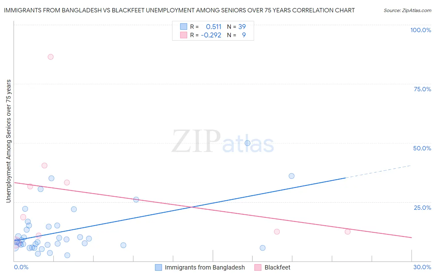 Immigrants from Bangladesh vs Blackfeet Unemployment Among Seniors over 75 years