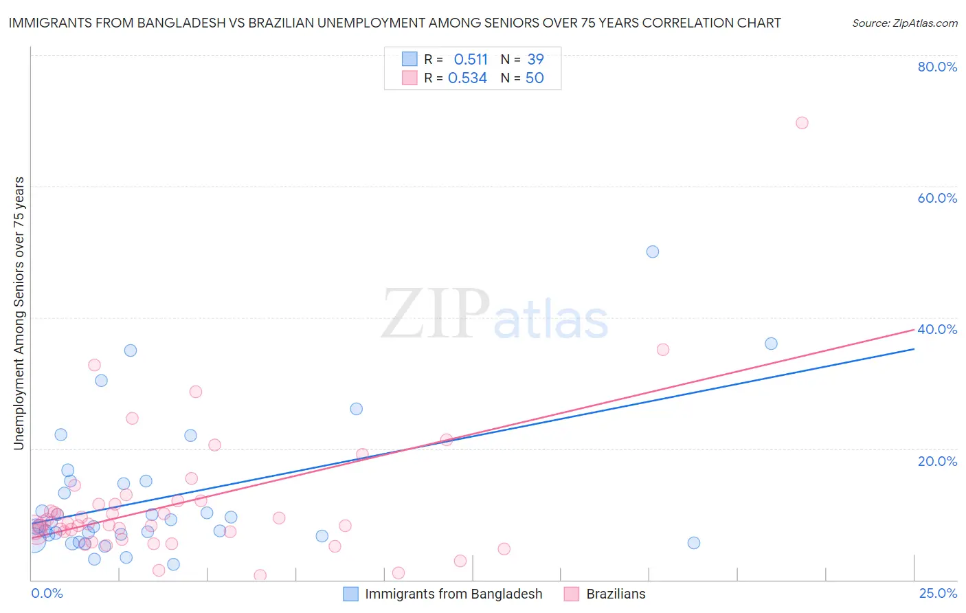 Immigrants from Bangladesh vs Brazilian Unemployment Among Seniors over 75 years