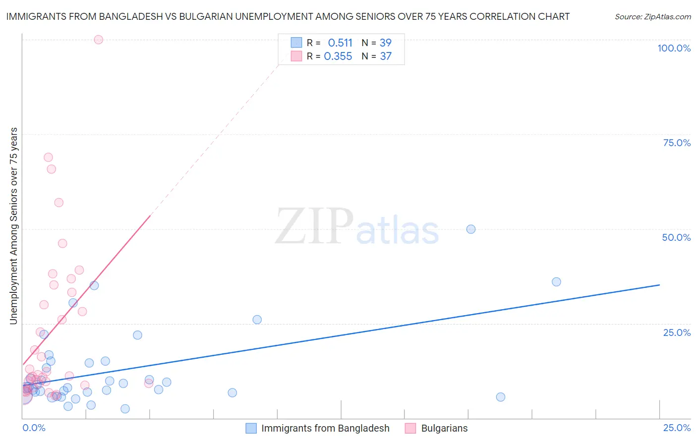 Immigrants from Bangladesh vs Bulgarian Unemployment Among Seniors over 75 years