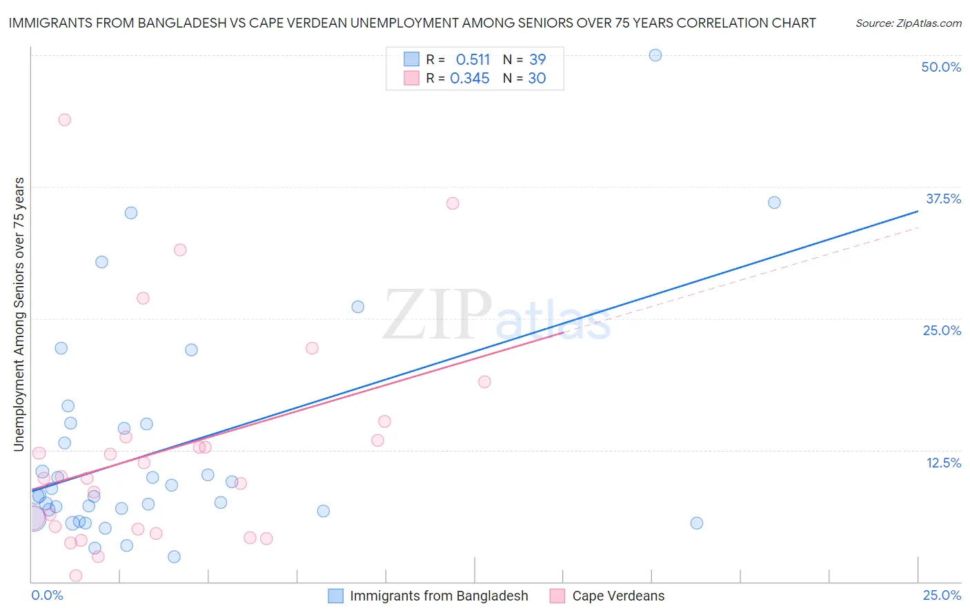 Immigrants from Bangladesh vs Cape Verdean Unemployment Among Seniors over 75 years