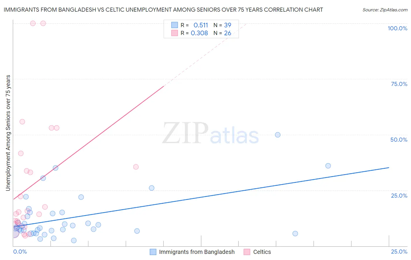Immigrants from Bangladesh vs Celtic Unemployment Among Seniors over 75 years