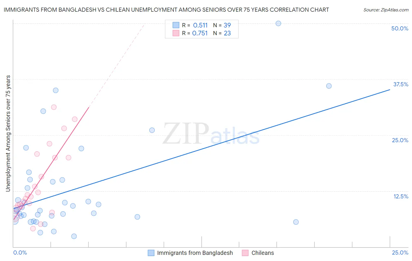 Immigrants from Bangladesh vs Chilean Unemployment Among Seniors over 75 years