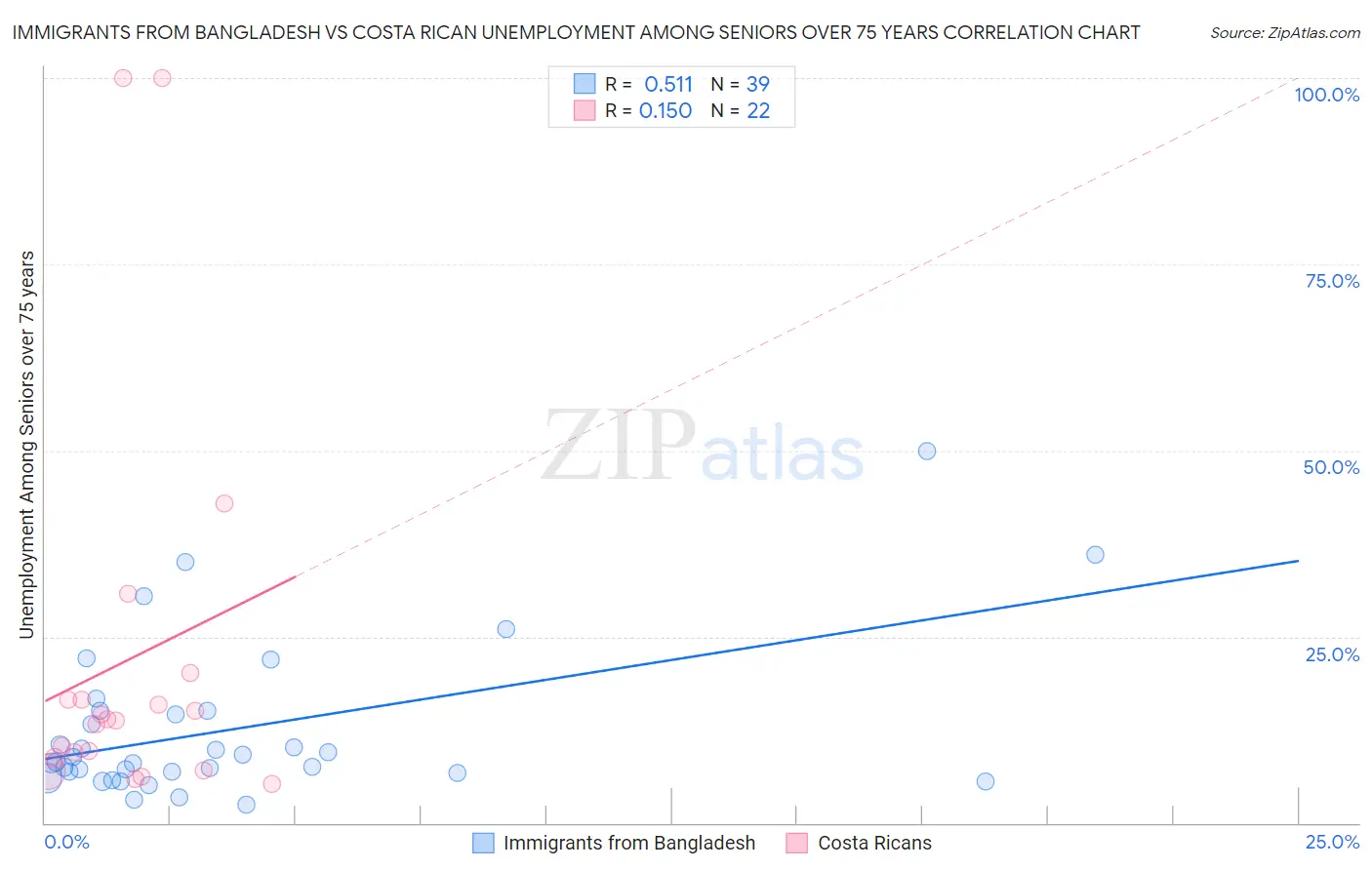 Immigrants from Bangladesh vs Costa Rican Unemployment Among Seniors over 75 years
