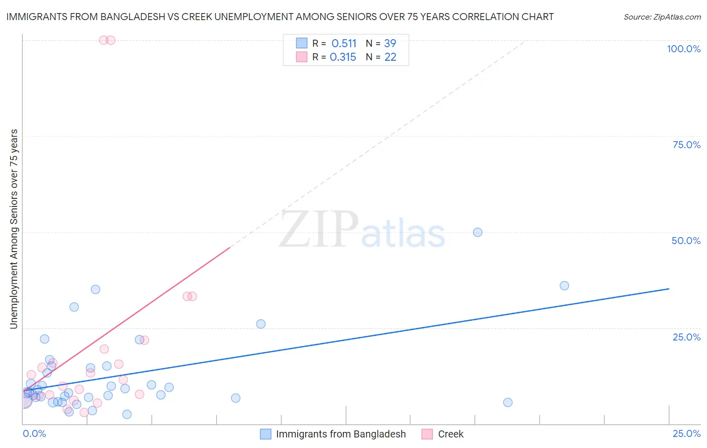 Immigrants from Bangladesh vs Creek Unemployment Among Seniors over 75 years