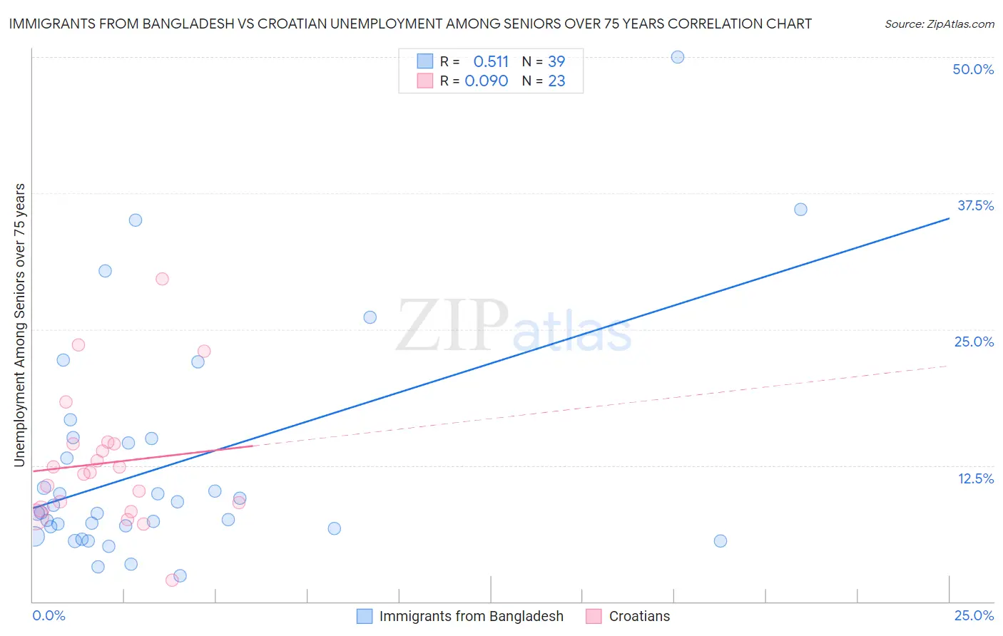 Immigrants from Bangladesh vs Croatian Unemployment Among Seniors over 75 years
