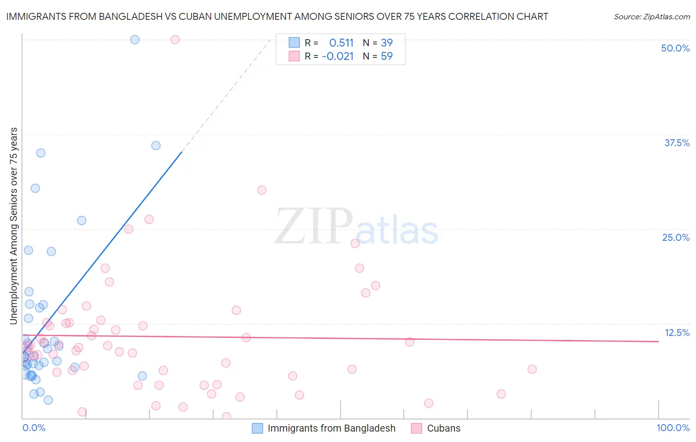 Immigrants from Bangladesh vs Cuban Unemployment Among Seniors over 75 years