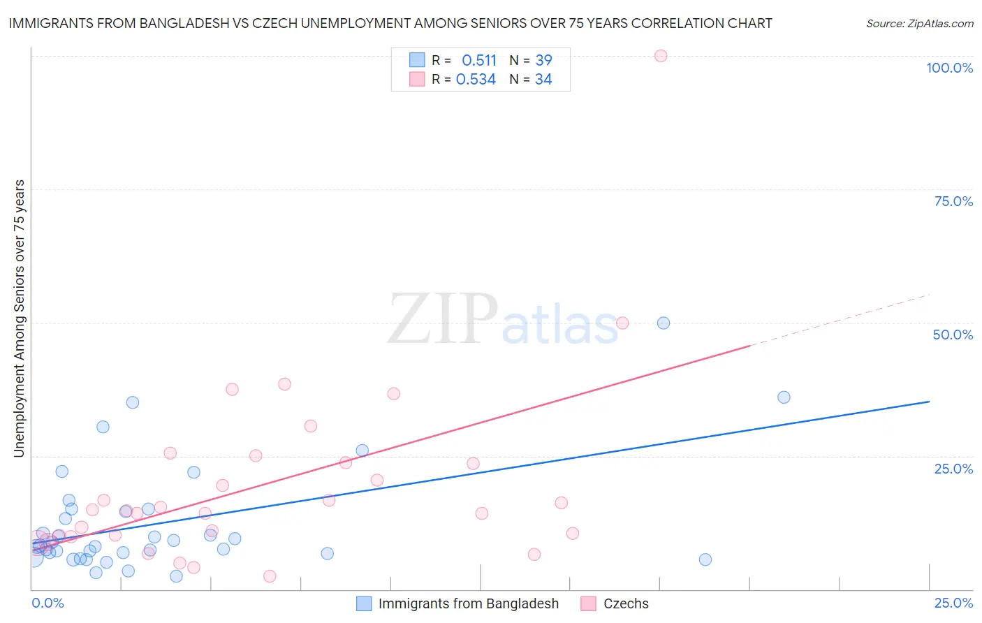 Immigrants from Bangladesh vs Czech Unemployment Among Seniors over 75 years
