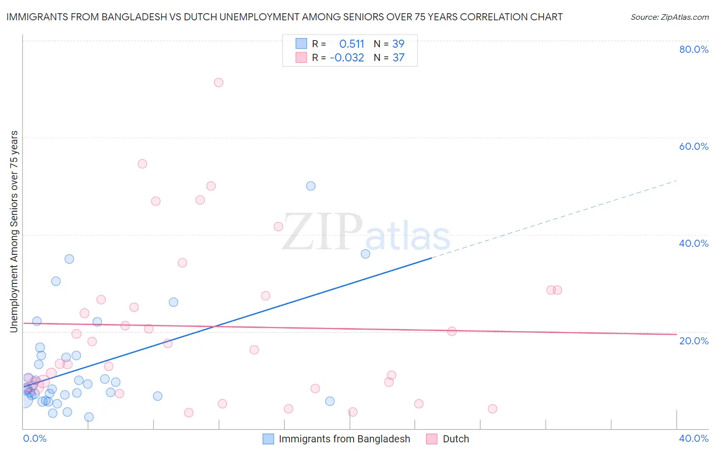 Immigrants from Bangladesh vs Dutch Unemployment Among Seniors over 75 years