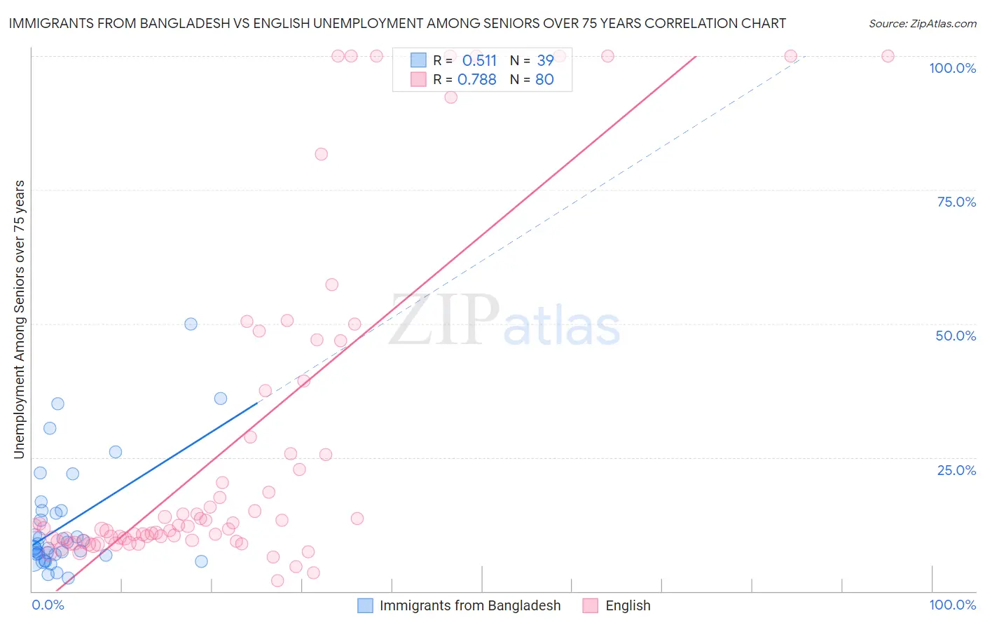 Immigrants from Bangladesh vs English Unemployment Among Seniors over 75 years