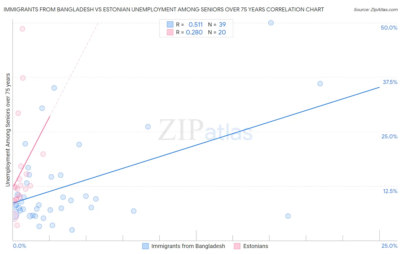 Immigrants from Bangladesh vs Estonian Unemployment Among Seniors over 75 years