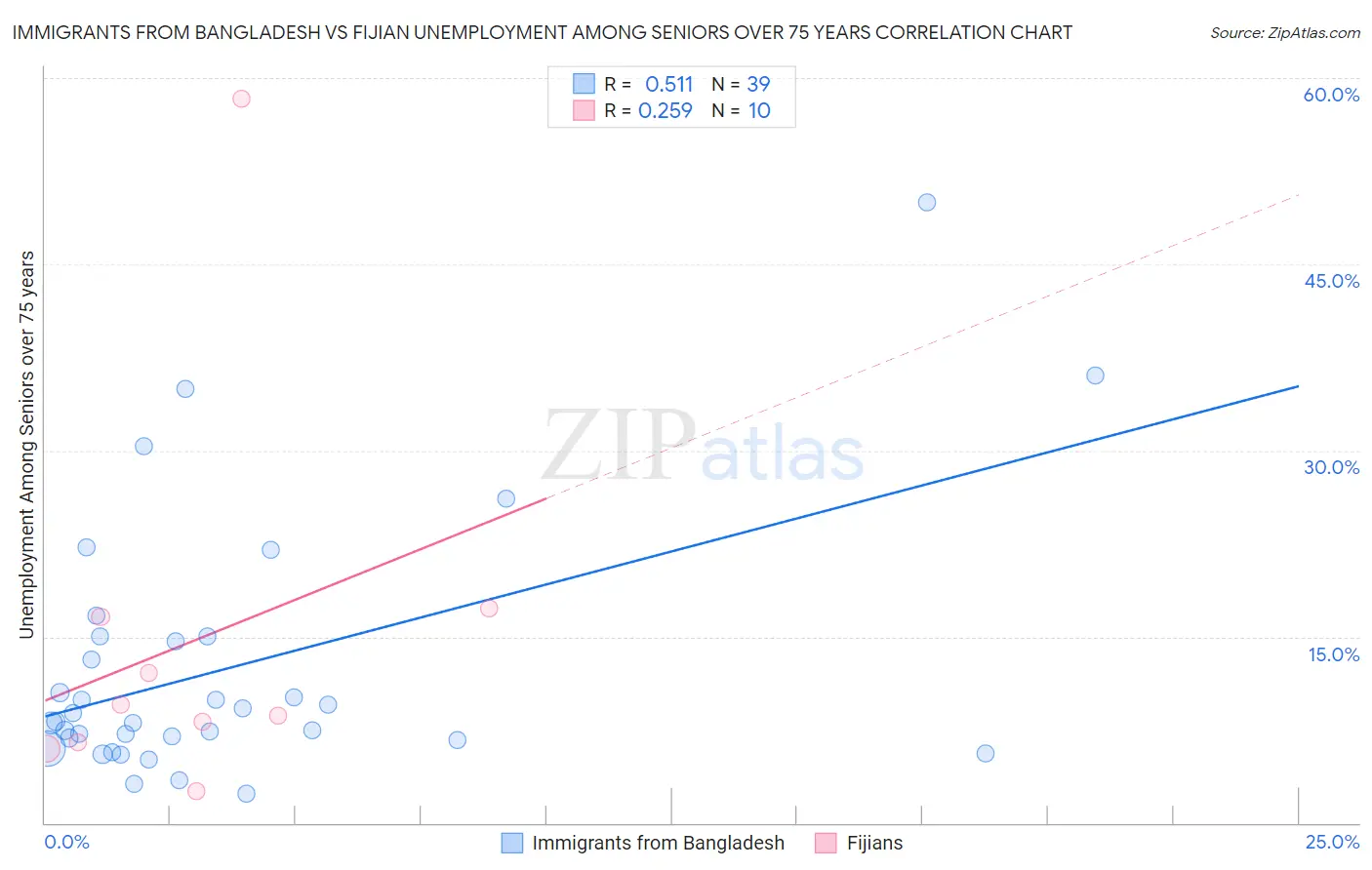 Immigrants from Bangladesh vs Fijian Unemployment Among Seniors over 75 years