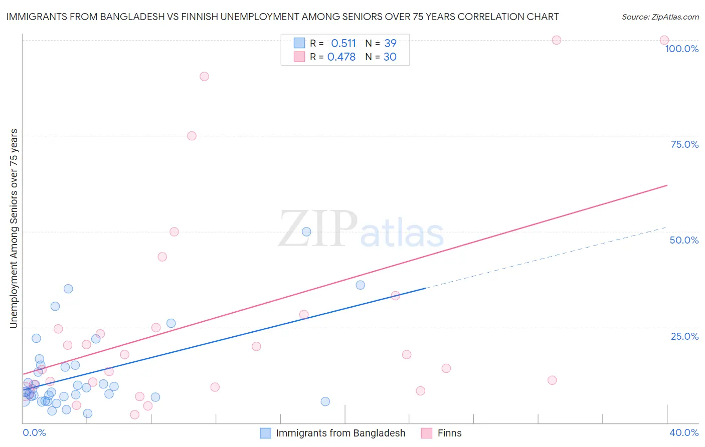 Immigrants from Bangladesh vs Finnish Unemployment Among Seniors over 75 years