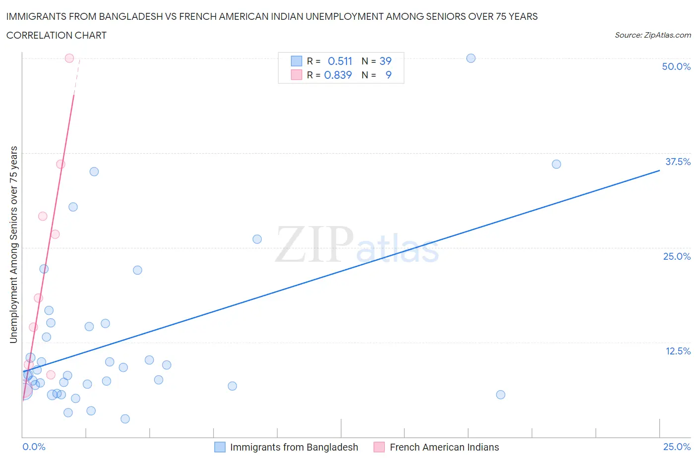 Immigrants from Bangladesh vs French American Indian Unemployment Among Seniors over 75 years