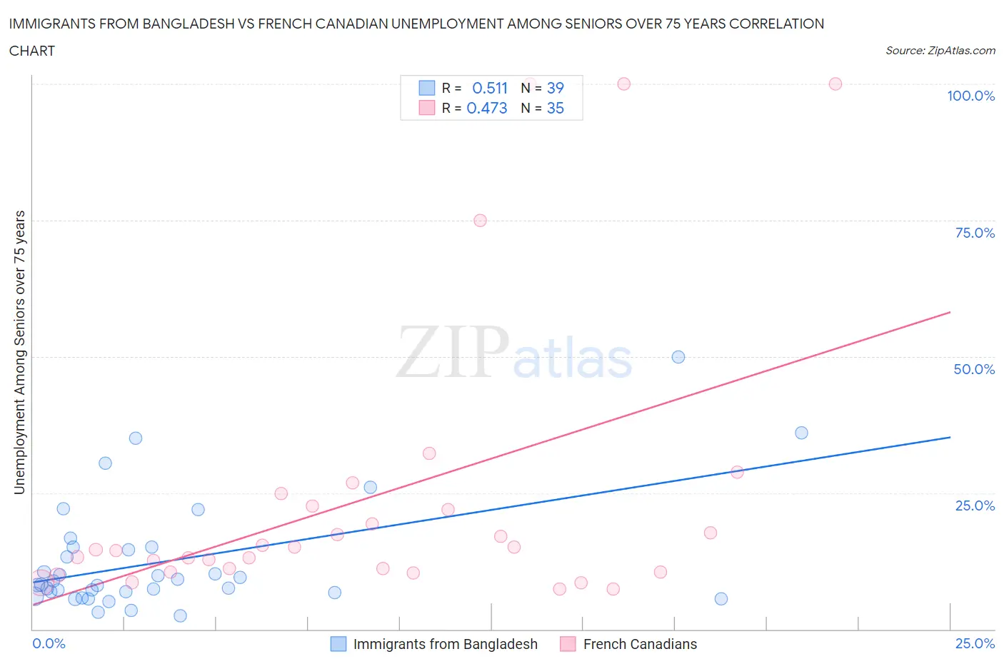 Immigrants from Bangladesh vs French Canadian Unemployment Among Seniors over 75 years