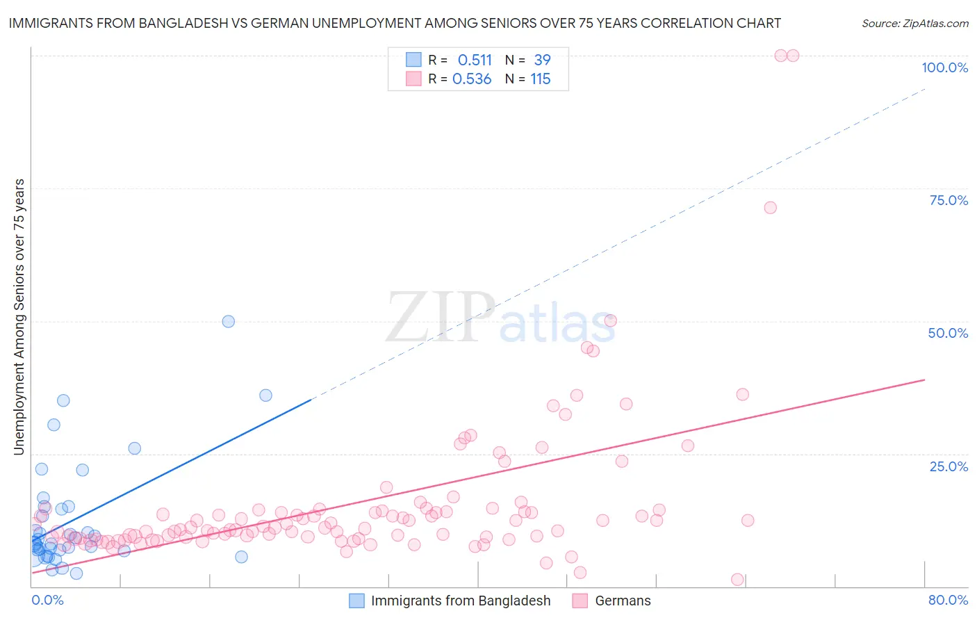 Immigrants from Bangladesh vs German Unemployment Among Seniors over 75 years