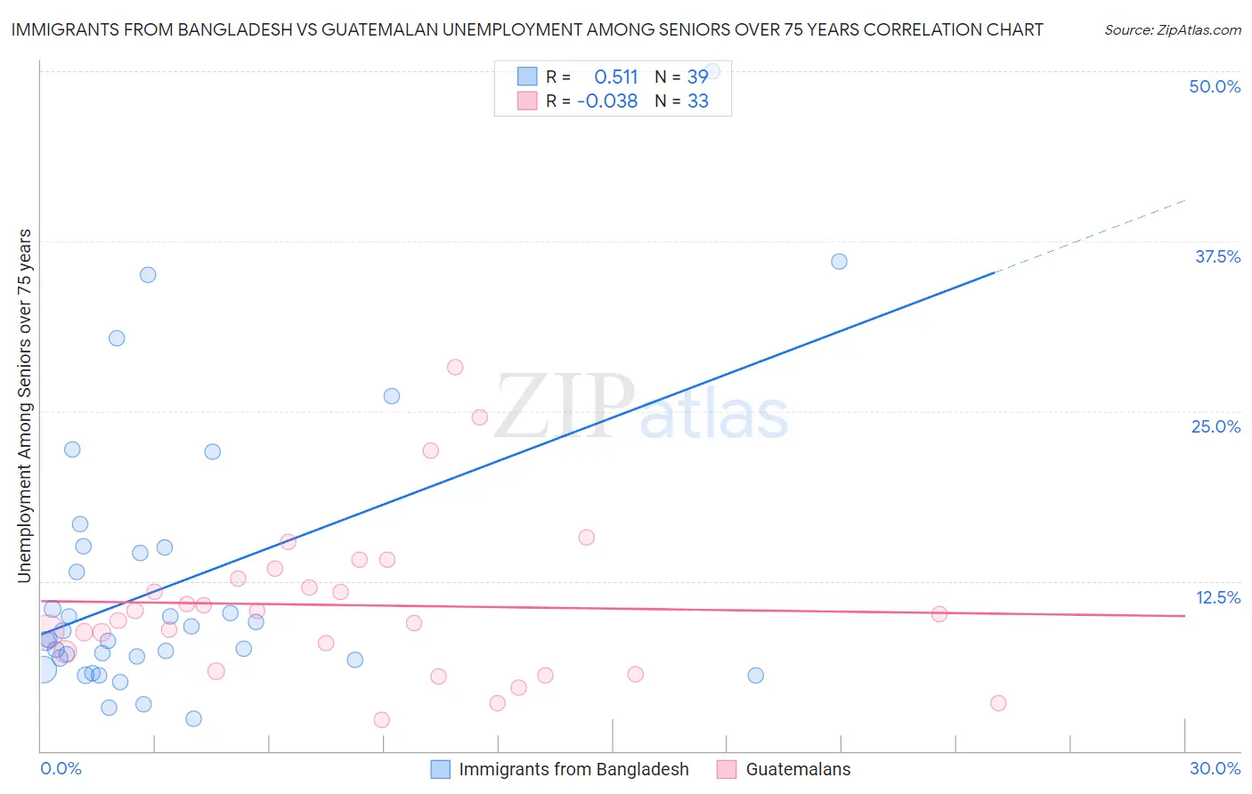 Immigrants from Bangladesh vs Guatemalan Unemployment Among Seniors over 75 years