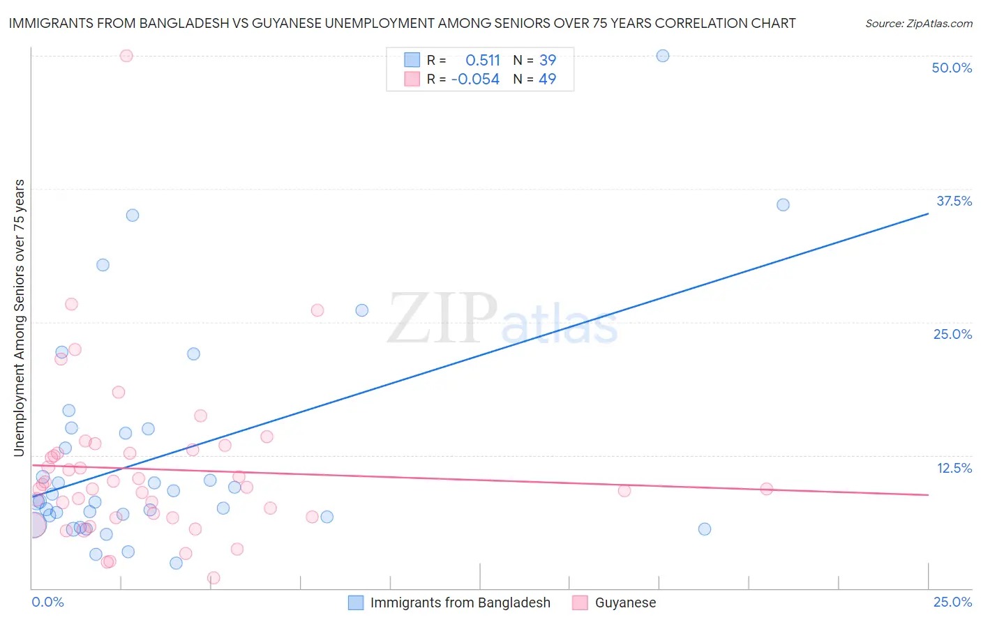 Immigrants from Bangladesh vs Guyanese Unemployment Among Seniors over 75 years
