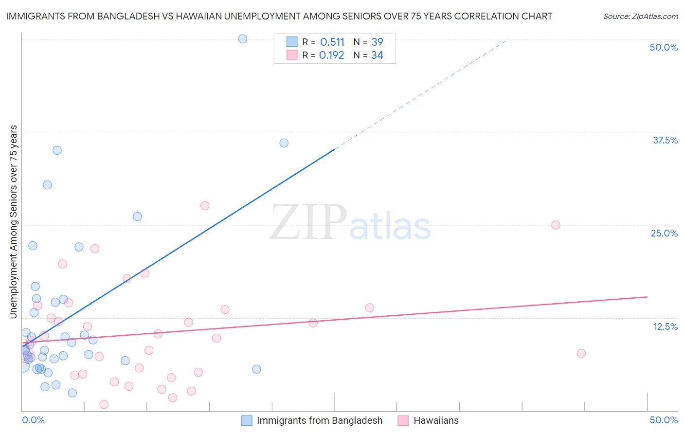 Immigrants from Bangladesh vs Hawaiian Unemployment Among Seniors over 75 years