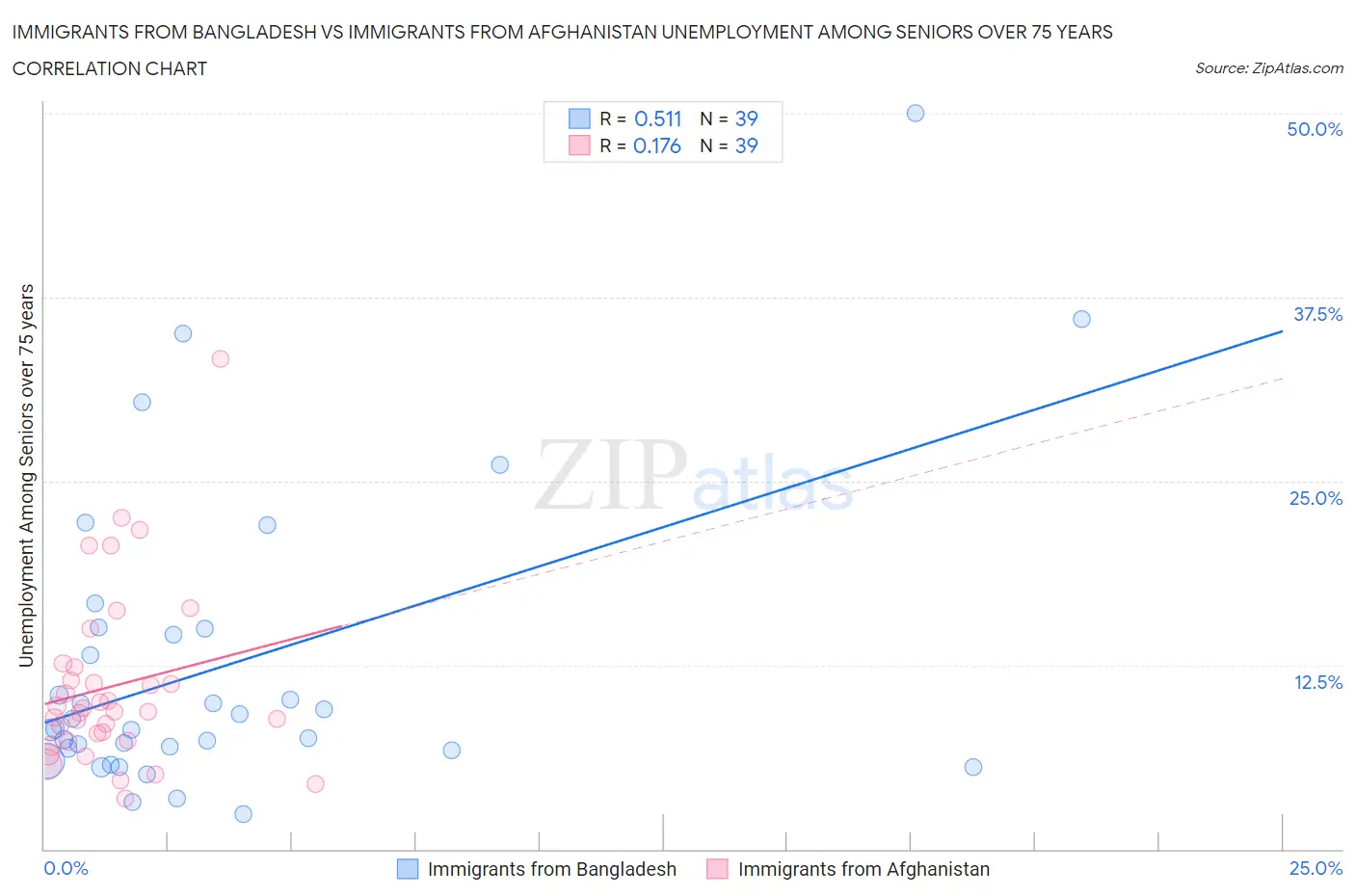 Immigrants from Bangladesh vs Immigrants from Afghanistan Unemployment Among Seniors over 75 years
