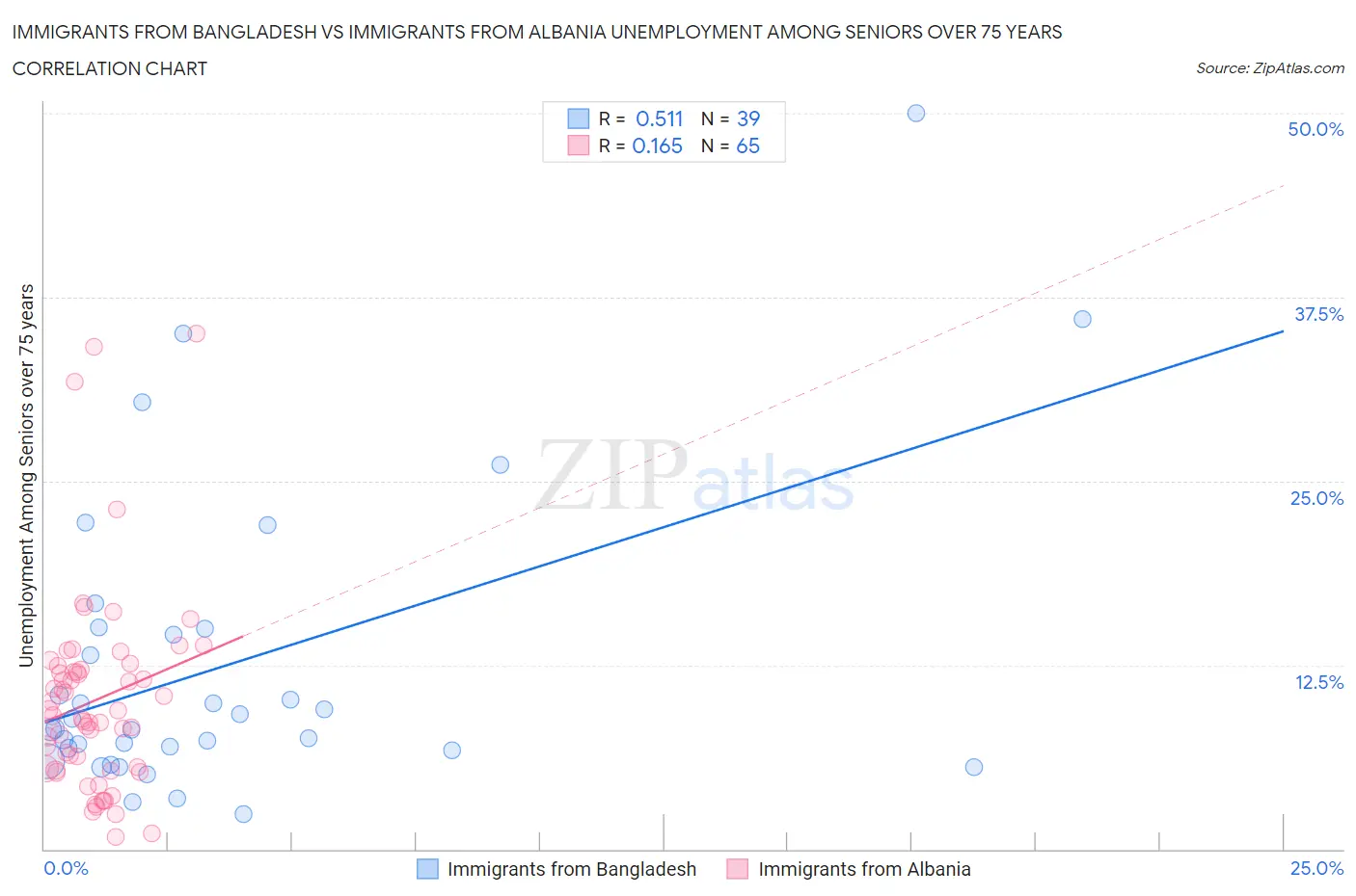 Immigrants from Bangladesh vs Immigrants from Albania Unemployment Among Seniors over 75 years