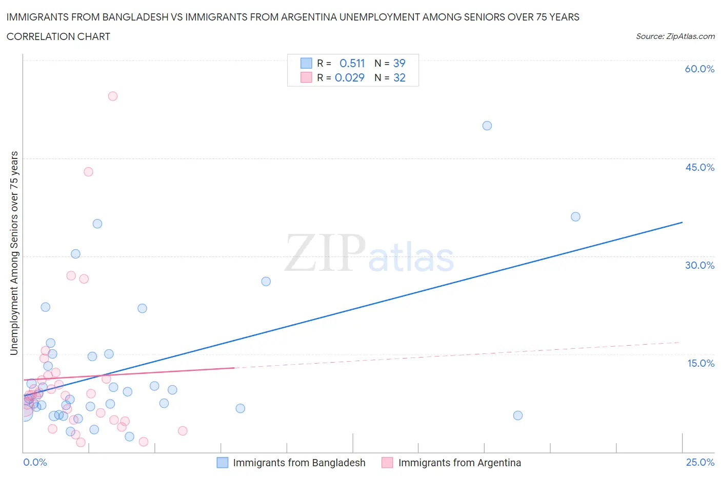 Immigrants from Bangladesh vs Immigrants from Argentina Unemployment Among Seniors over 75 years