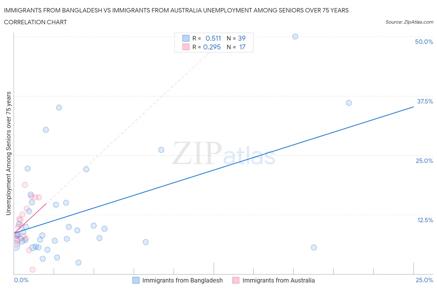 Immigrants from Bangladesh vs Immigrants from Australia Unemployment Among Seniors over 75 years