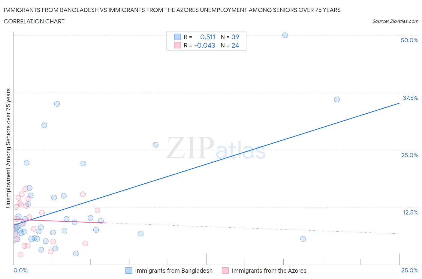 Immigrants from Bangladesh vs Immigrants from the Azores Unemployment Among Seniors over 75 years