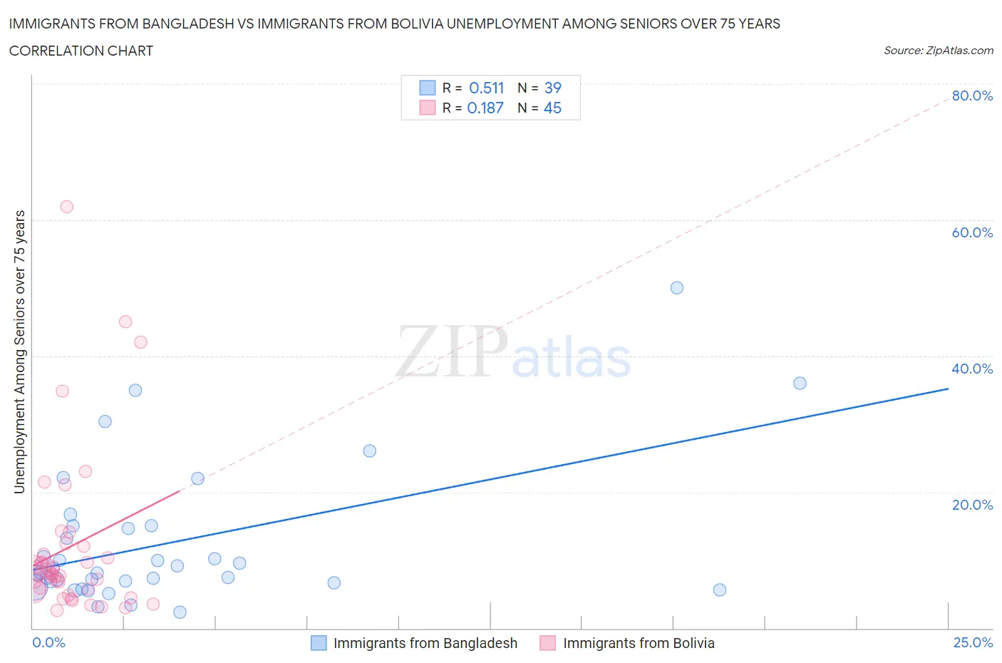 Immigrants from Bangladesh vs Immigrants from Bolivia Unemployment Among Seniors over 75 years
